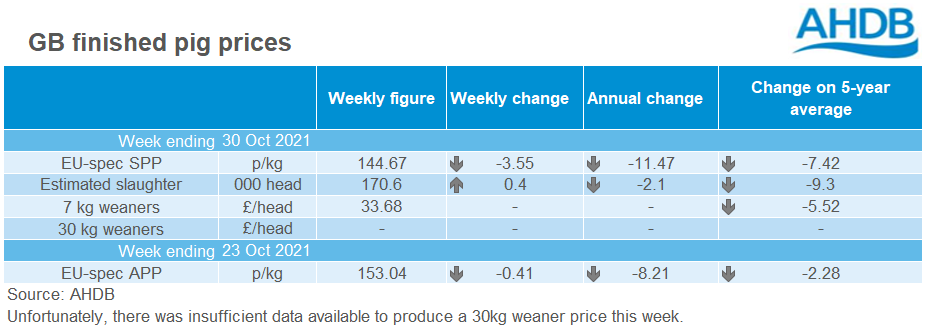 GB pig prices for the week ending 30 October 2021